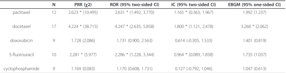 Table 4 Signal detection for anticancer agent-associated lethal hypersensitivity reactions