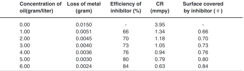 Table 1:  %IE, CR and surface covered by metal evaluated  by  mass loss experiment with stainless steel in hydrochloric acid (Experiment period : 1h)