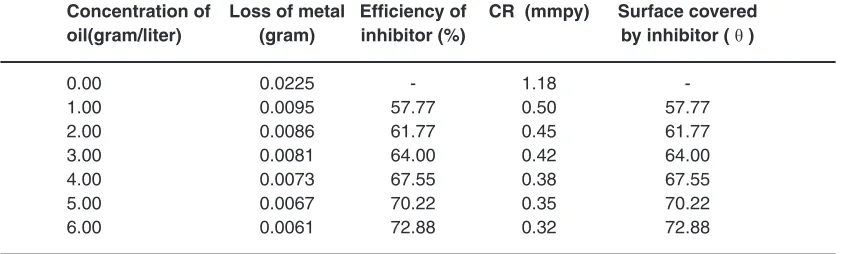 Table  3 %IE, CR and surface covered by metal evaluated  by  mass loss experiment with stainless steel in hydrochloric acid (Experiment period: 6h)