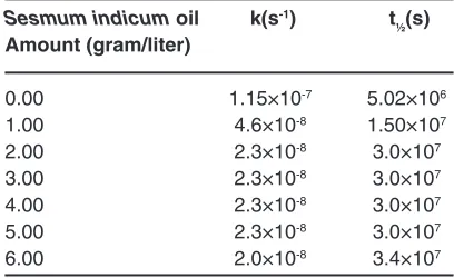 Table 6:  Kinetic parameter study  of protection  and destruction of  stainless steel in acidic medium with and without of oil