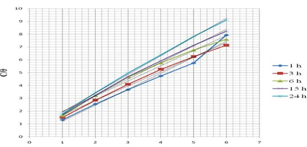 Fig. 3: Langmuir adsorption isotherm with stainless steel in hydrochloric acid with different amount of oil for different experimental time