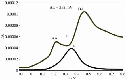Figure 4. Square-wave voltammograms obtained for the oxidation of DA and AA (2 × 10CME-2 in 0.5 M phosphate buffer (pH = 7.2)