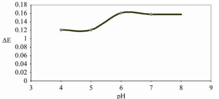 Figure 5. Plot of Δdopamine obtained by CME-2 in the 0.5 M phosphate buf-Ep vs pH for 2 × 10–3 M ascorbic acid and fer