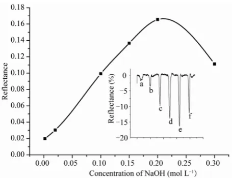 Figure 3. Influence of NaOH concentration on the sensor response. [Ca(II)]: 10 mgprofile of the original reflectance spectra