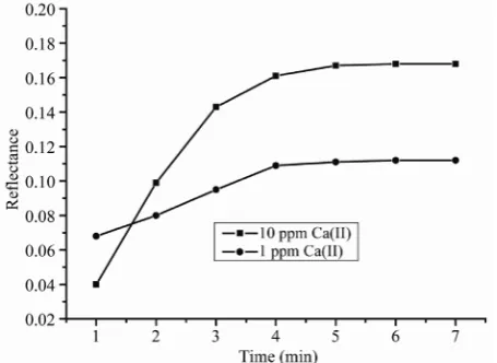 Figure 5. Typical response curve of the Amberlite XAD-16/ GBHA-Ca at 566.1 nm as a function of time when sensor was exposed to 1.0 and 10.0 mg⋅L–1 Ca ion