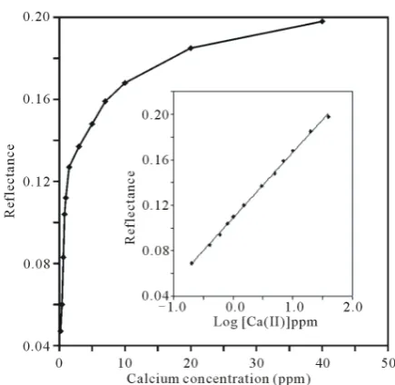 Figure 6. Response to different calcium concentrations. The inset shows the calibration curve of Ca(II) immobilized on 