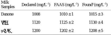 Table 1. Analysis of three drinking water samples by using FAAS and the proposed sensor (n = 3)