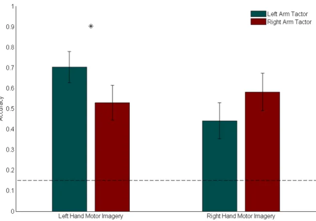 Table 1: BCI Performance Results. Accuracy and latency results are reported for each subject, separated by trials where tactor was placed ipsilateral or contralateral to the motor imagery