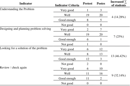 Table 3 Increased Achievement of Indicators of the Ability to Solve Problems at Pretests and Postes 