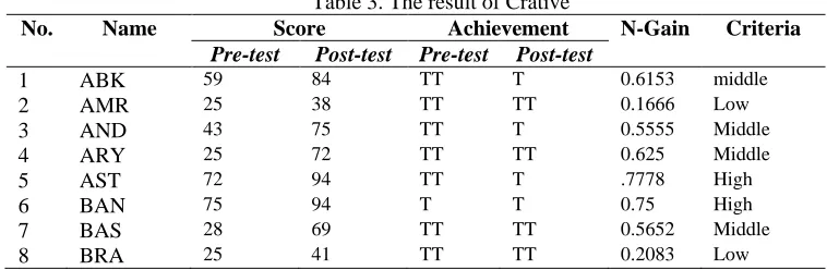 Table 1. The Result of Validator 