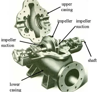 Fig. 1 Main Components of  Double-suction Centrifugal Pump [1] 
