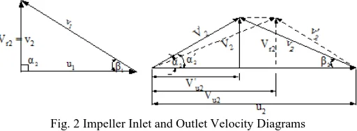 Fig. 2 Impeller Inlet and Outlet Velocity Diagrams 