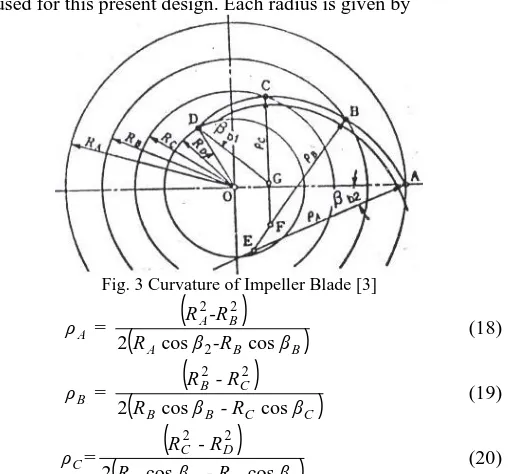 Fig. 3 Curvature of Impeller Blade [3] ()