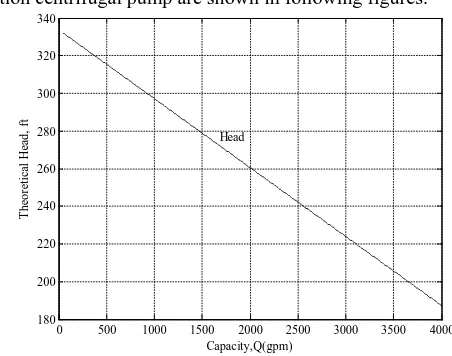 Fig. 7 Theoretical Head Curve