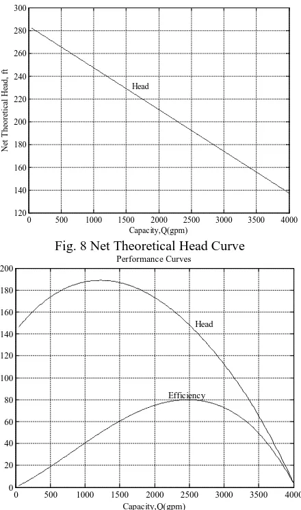 Fig. 8 Net Theoretical Head Curve Performance Curves