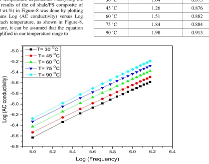 Figure-8. Variation of log (AC-conductivity) versus log (frequency) for the 30 wt. % oil shale composite