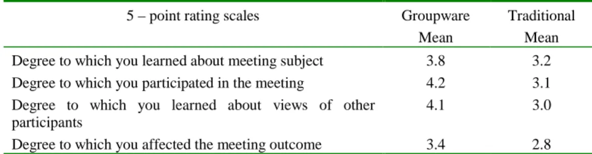 Table 1 - Results of Group Systems Technology (Bickson, 1996)