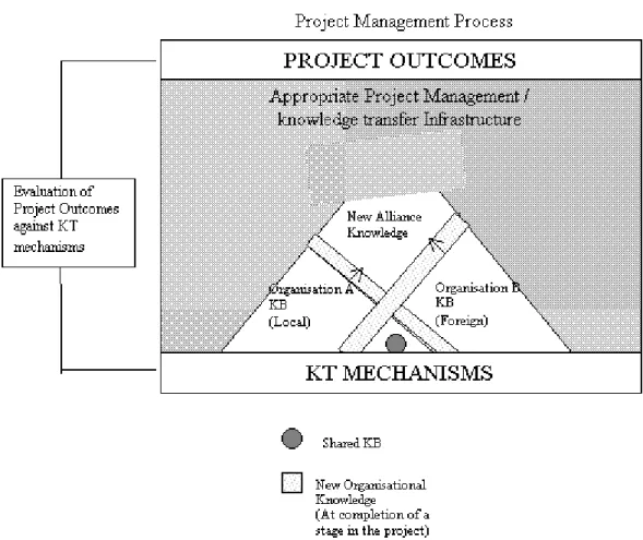 Fig. 2 illustrates the flow of tacit / explicit project management knowledge within the strategic alliance and realising the outcomes as a result of the KT mechanisms