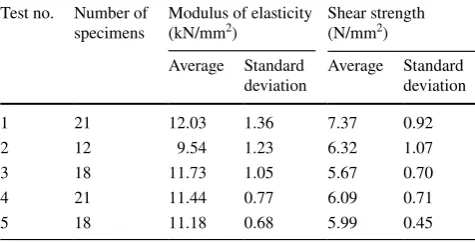 Table 2  Results of laminated veneer lumber shear test