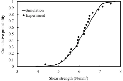 Table 3  The values of parameter for the element estimated strengths by nonlinear least-squares method
