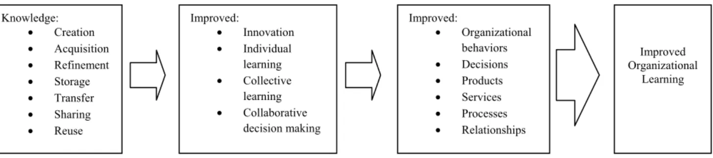 Fig. 1: KM in an Organization 