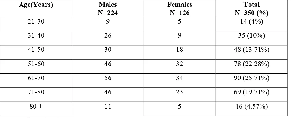 Table 1: Demographic distribution of hypertensive patients in selected hospitals/clinics of Nashik city 