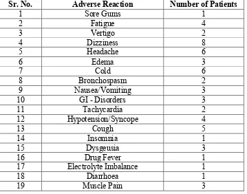 Table 2: Demographic distribution of ADRs observed in hypertensive patients in selected hospitals/clinics of Nashik city 