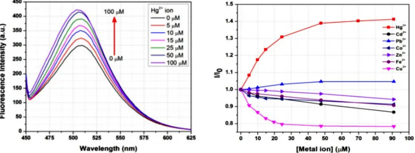 Fig. 1: demonstrates change in the fluorescence power of the complex upon accumulation of Hg2+ particle (HgCl2)
