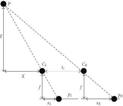 Figure 2: Relationship between disparity and depth for sampleparallel cameras (tc = 0.1 m and f = 0.05 m).