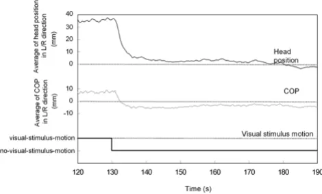 Table 2: Averages of head position during and after visual-stimulus-motion