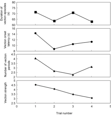 Table 4: Averaged standard deviation of head position during and after visual-stimulus-motion