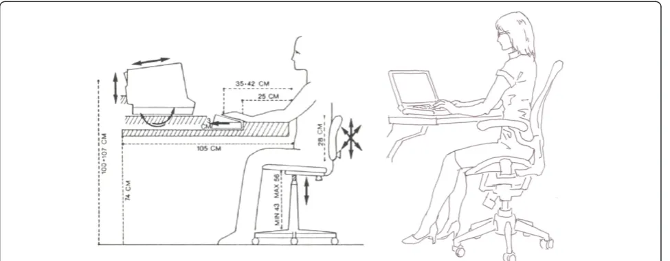 Figure 1 The proper sitting posture commonly recommended by researchers. The picture on the left was drawn by Grieco [71] and that onthe right shows that recent trends have not changed at all since then.