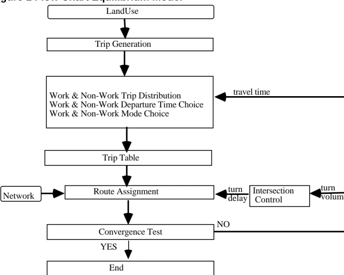Figure 1 Flow Chart Equilibrium Model
