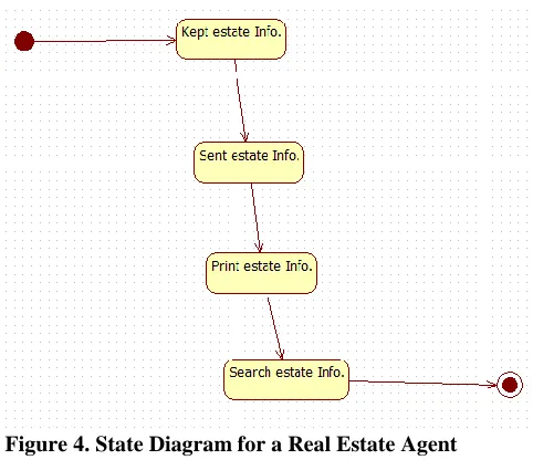Figure 1. Use Case Diagram for a Real Estate Inc. Agent  System 