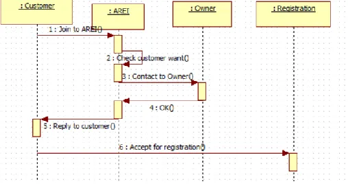 Figure 5. Sequence Diagram for a Real Estate Agent System  