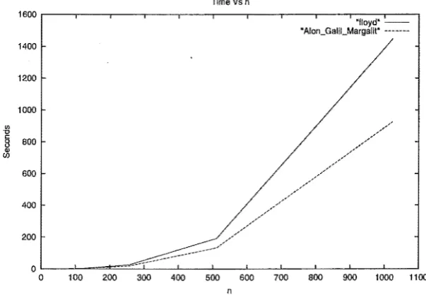 Figure 3.2: Results from comparing the two algorithms 