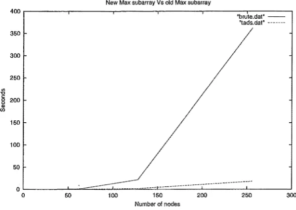 Figure 6.2: Results for the maximum sub array problem 