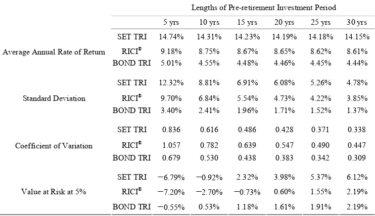 Table 4. Statistics from a Bootstrapping Simulation run with monthly investment of 1 Baht in SET TRI, RICI® and BOND TRI at various lengths of pre-investment period