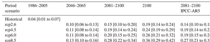 Table 1. Median and its 90 % conﬁdence interval for projections of global mean thSLR (in m) in 2046–2065 and 2081–2100 relative to1986–2005 as well as in year 2100 relative to year 1900 for the four RCP scenarios.