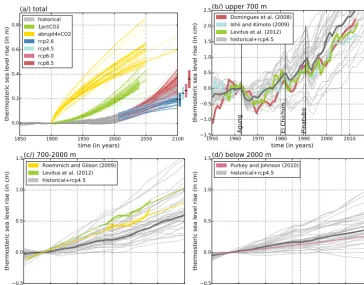 Figure 1. Time series of observed and simulated global mean yearly thSLR (in cm).seven CMIP5 scenarios: historical (31/47),this study based on simulated temperature and salinity ﬁelds