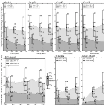 Figure 3. Model median percentage contribution to global mean thSLR for the entire water column from depths below 700 m (light grey) andbelow 2000 m (dark grey) for the historical scenario, for projections for the four RCP scenarios and the two idealized C