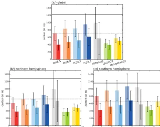 Figure 5. CMIP5 multi-model mean depth and standard deviation (in m) where the individual model mean (left bar) and median (right bar)depth of thSLR originates for the four RCP scenarios, as well as the historical scenario and the two idealized CO2-forcing