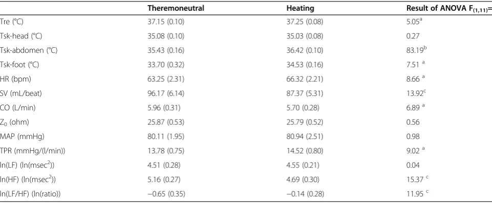 Table 1 Mean values of baseline under the thermoneutral and heating condition, and the result of ANOVA