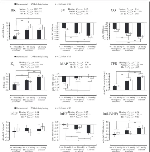 Figure 3 Differences in mean values (+SE) from baseline to LBNP in HR, SV, CO, Z0, MAP, TPR, lnLF, lnHF, and ln(LF/HF) of HRV.***P <0.001, **P <0.01, *P <0.05 significant difference in ANOVA