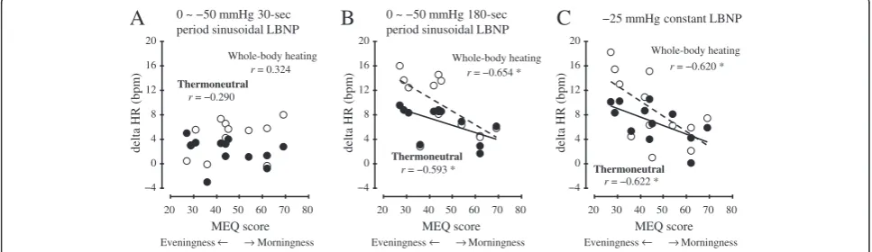 Figure 5 Linear regression analysis of the inter-individual relationship between the morningness-eveningness questionnaire (MEQ)score and the difference in mean values from baseline to LBNP in HR during thermoneutral (filled circle, solid line) and whole-b