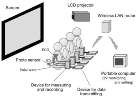 Figure 1 shows a schematic illustration of the experiment.A total of 21 healthy subjects participated in the study.Due to the number of devices available for measuringECG and plethysmogram, a maximum of 11 subjectscould watch the same video image simultane