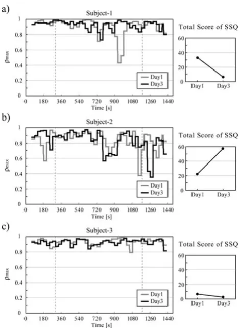 Figure 5 shows the course of the mean ρρmax changes of TS-down and TS-up groups on Day1 and Day3