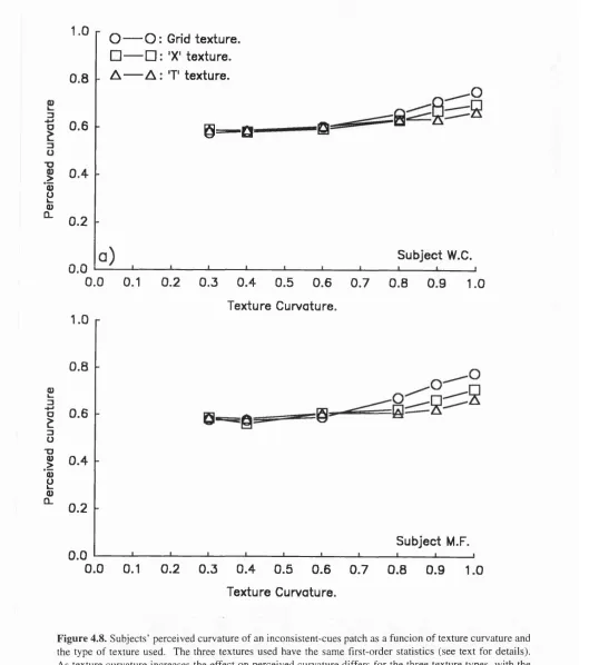Figure 4.8. Subjects’ perceived curvature of an inconsistent-cues patch as a funcion of texture curvature and 