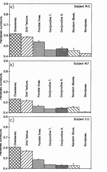 Figure 4.9. Subjects’ perceived curvature of an inconsistent-cues patch as a function of the texture type mapped onto the patch