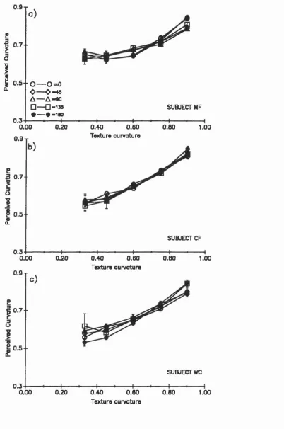 Figure 5.4(a-c). Perceived curvature of inconsistent-cue stimuli as a function of texture curvature and as 